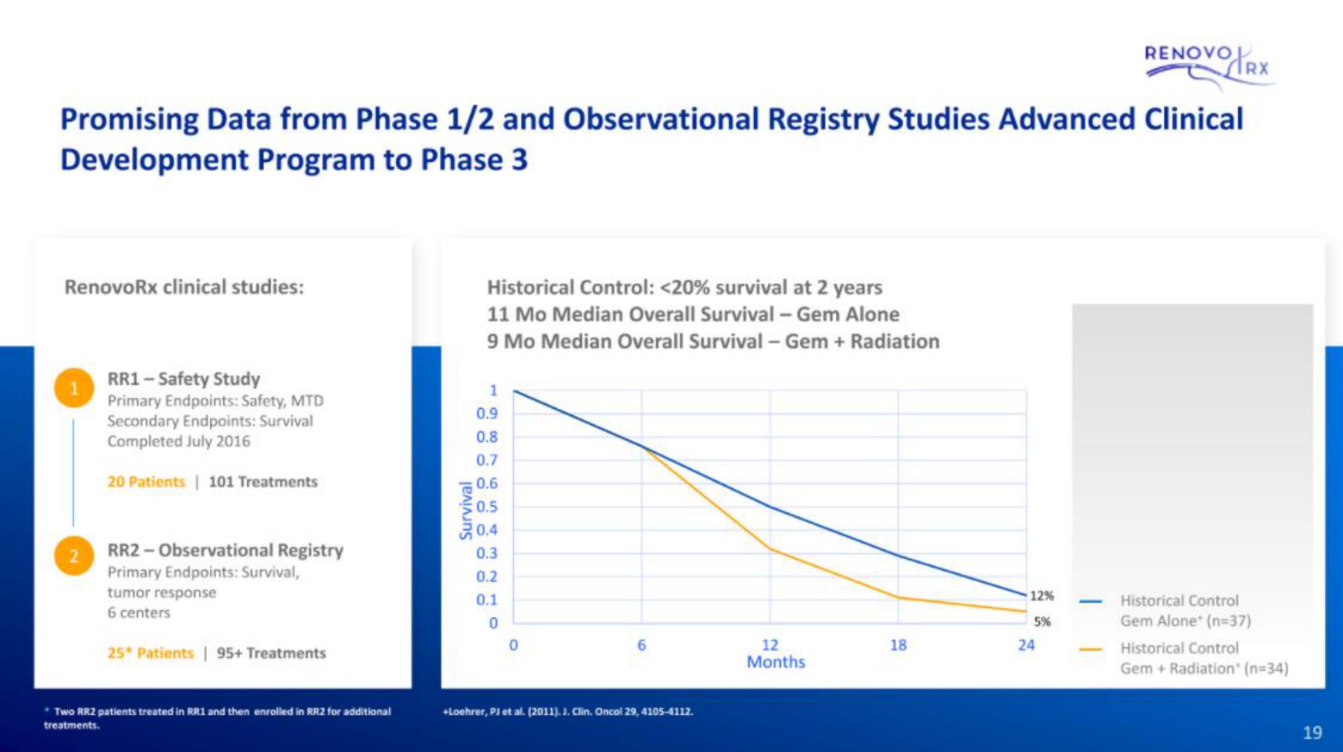 promising data from phase and observational registry studies advanced clinical development program to phase | RenovoRx