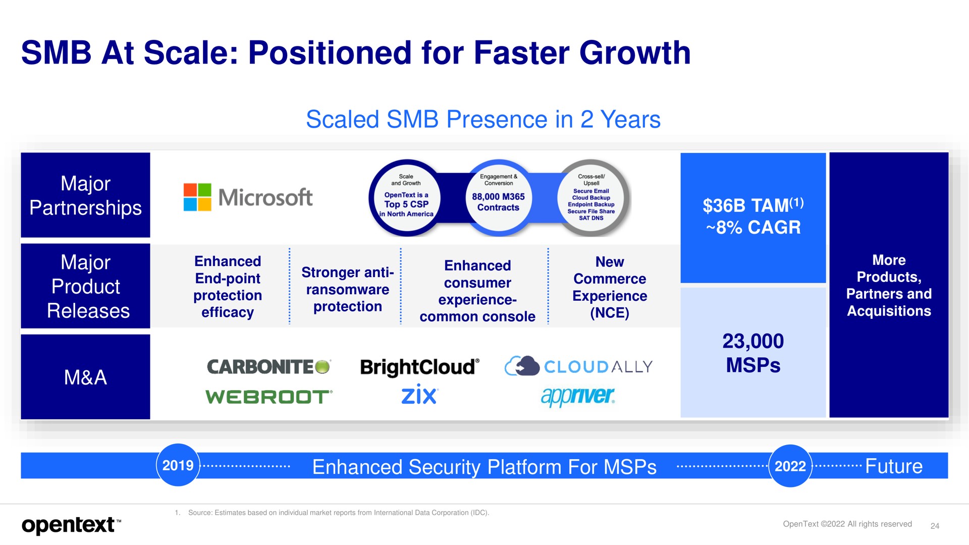 at scale positioned for faster growth scaled presence in years major partnerships major product releases a enhanced security platform for future carbonite ally | OpenText
