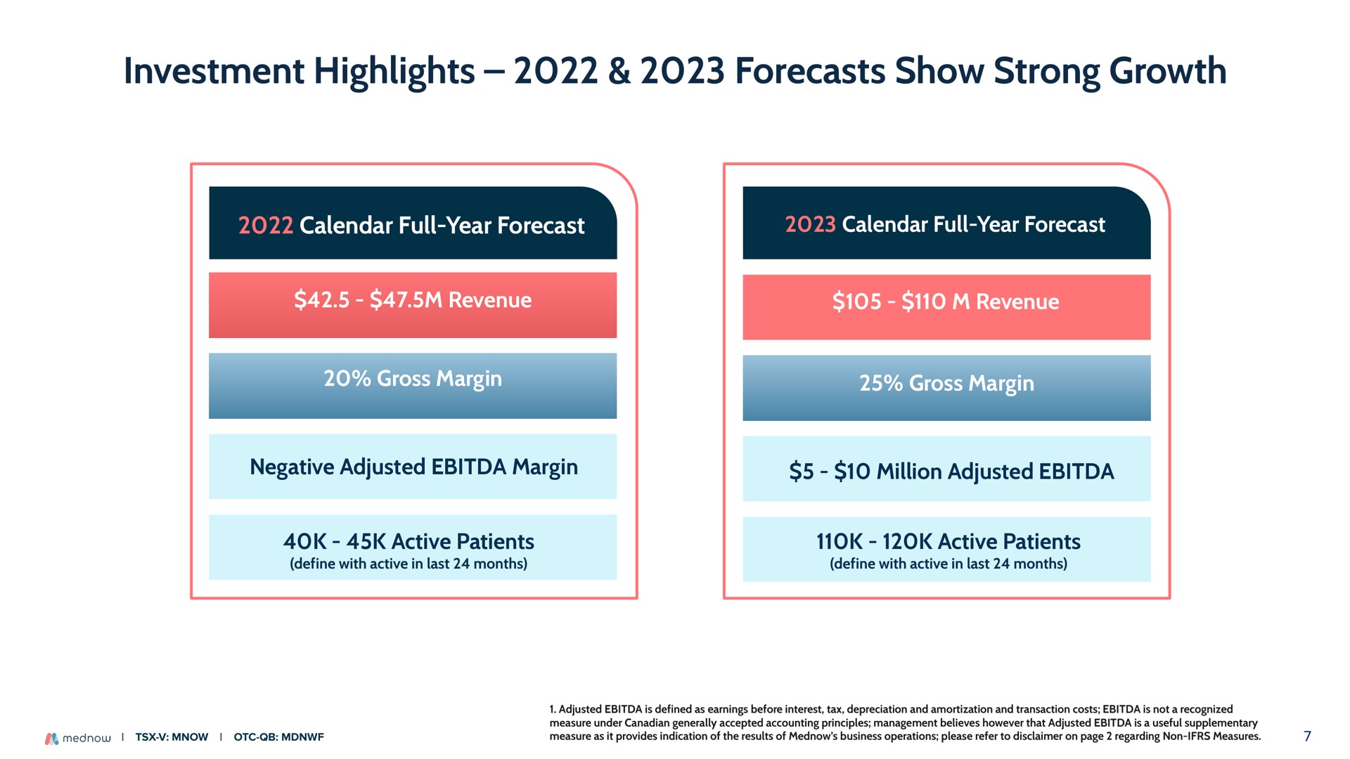 investment highlights forecasts show strong growth calendar full year forecast calendar full year forecast revenue revenue gross margin gross margin negative adjusted margin million adjusted active patients define with active in last months active patients define with active in last months | Mednow