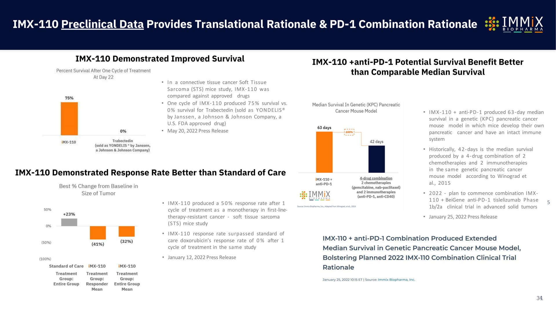 preclinical data provides translational rationale combination rationale | Immix Biopharma