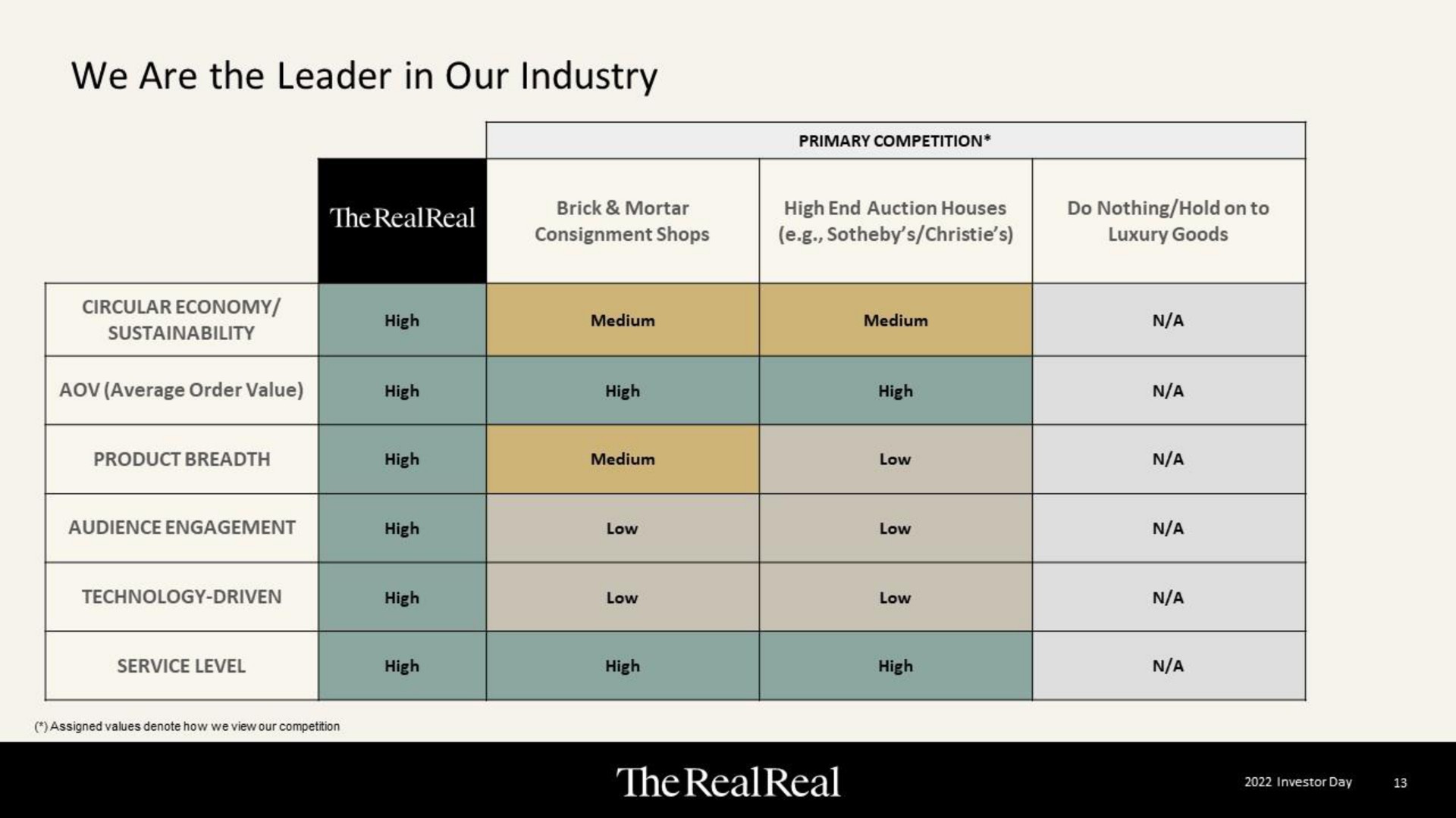 we are the leader in our industry | The RealReal