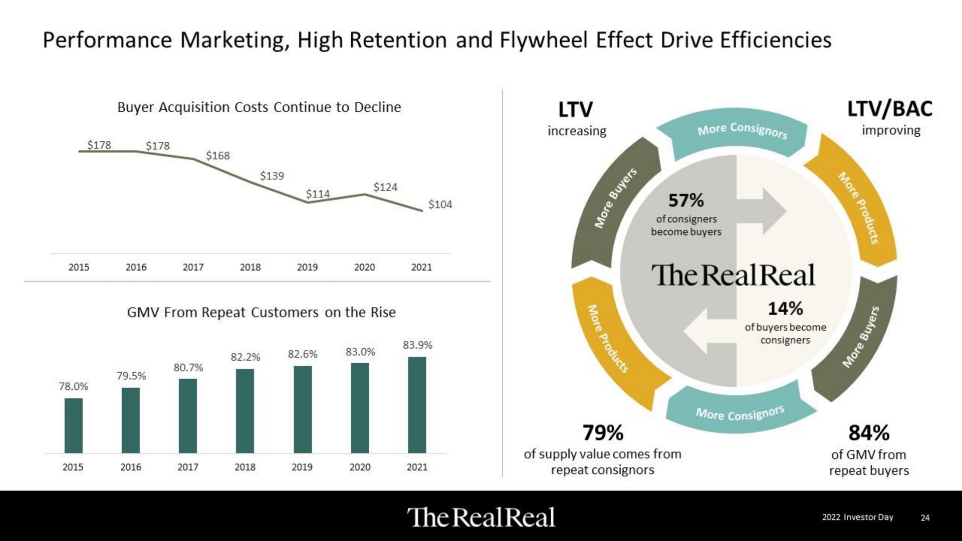 performance marketing high retention and flywheel effect drive efficiencies bac the | The RealReal