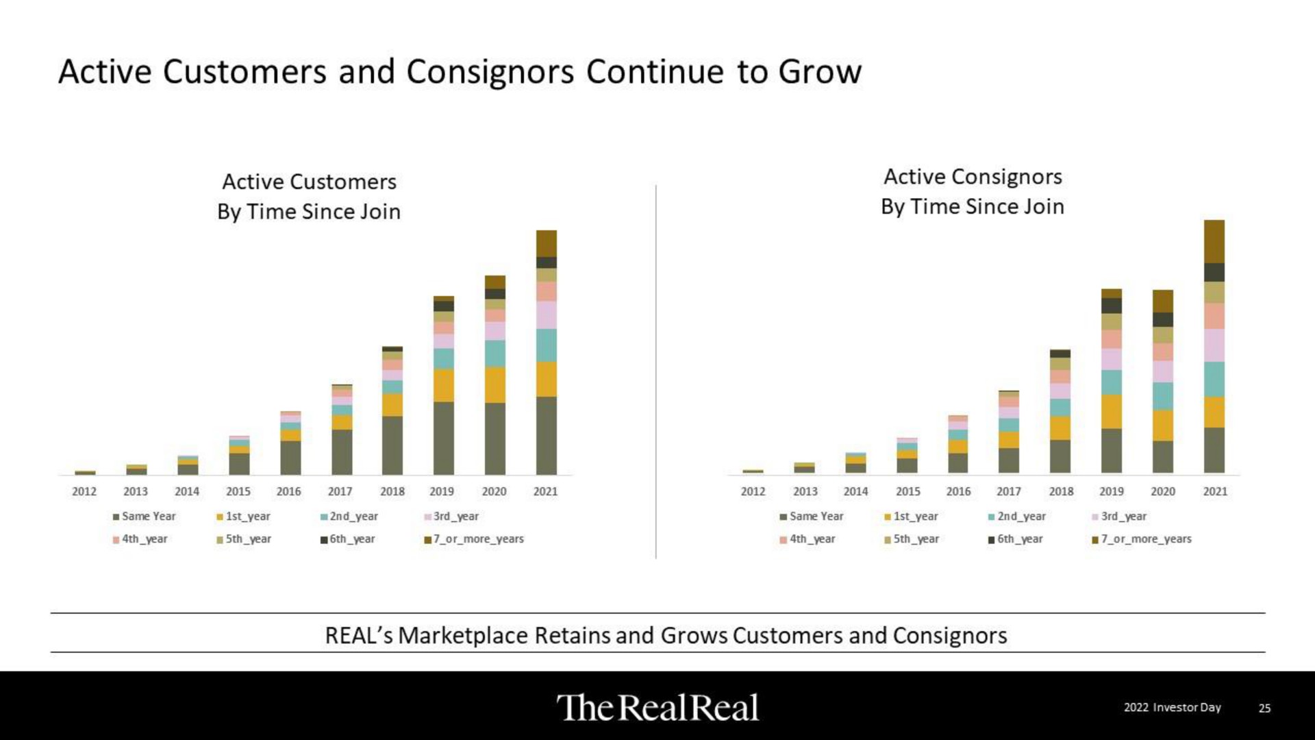 active customers and consignors continue to grow the | The RealReal