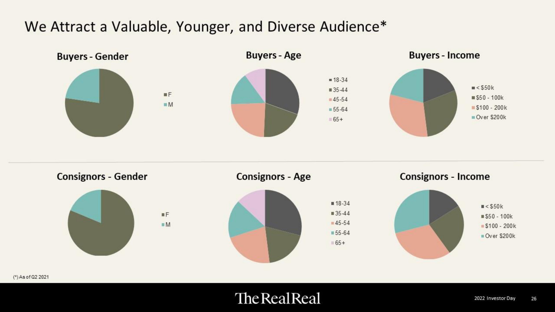 we attract a valuable younger and diverse audience | The RealReal