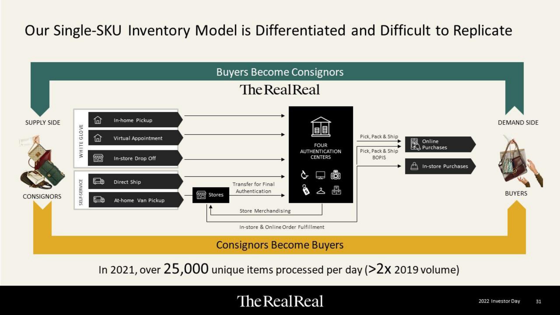 our single inventory model is differentiated and difficult to replicate | The RealReal