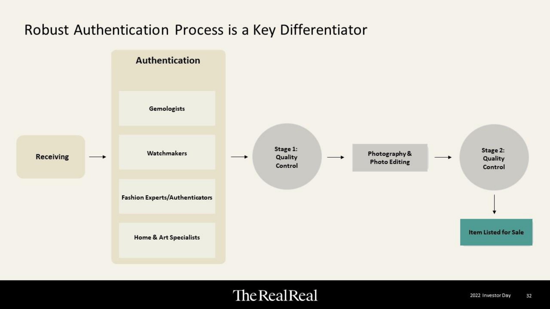 robust authentication process is a key differentiator | The RealReal
