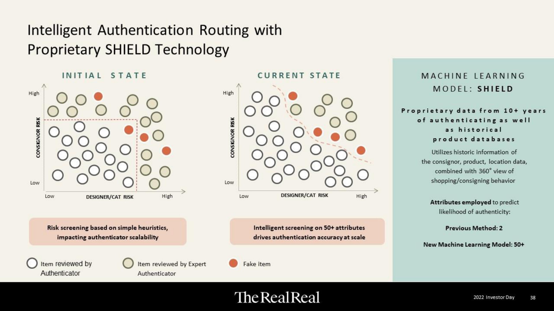 intelligent authentication routing with proprietary shield technology a on the | The RealReal