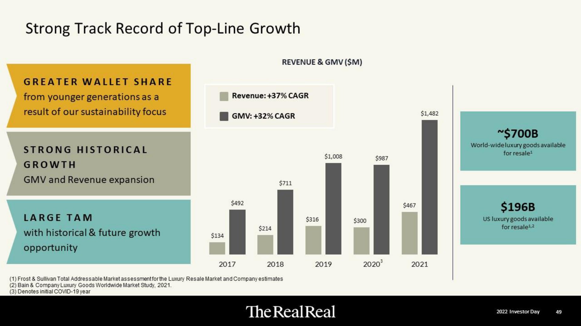 strong track record of top line growth the | The RealReal