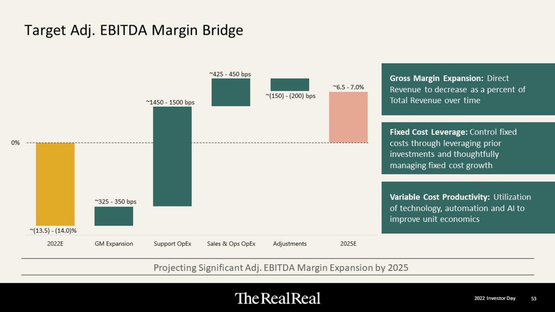 target margin bridge | The RealReal