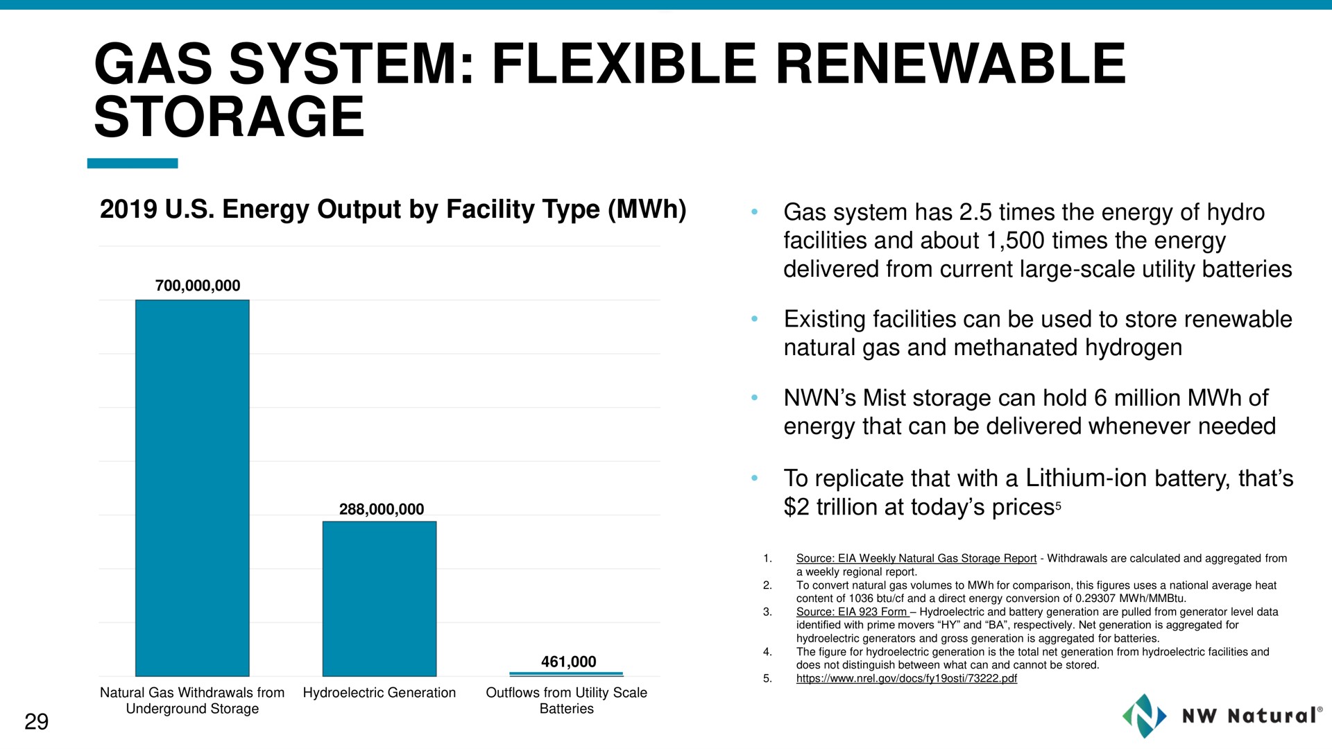 gas system flexible renewable storage | NW Natural Holdings