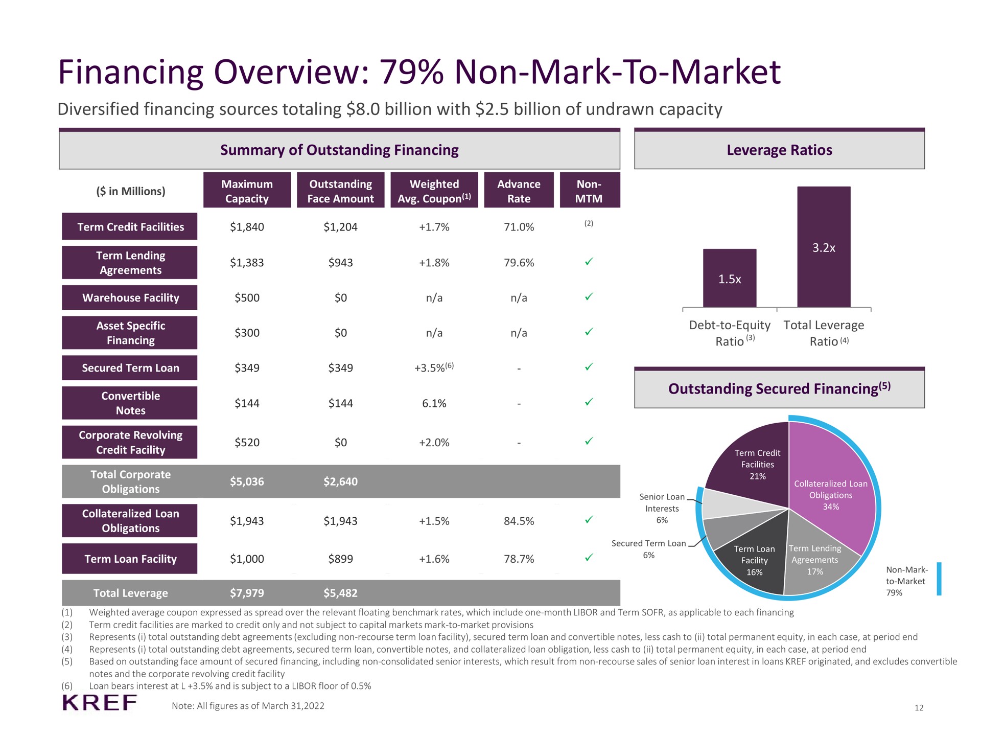 financing overview non mark to market diversified financing sources totaling billion with billion of undrawn capacity summary of outstanding financing leverage ratios outstanding secured financing | KKR Real Estate Finance Trust
