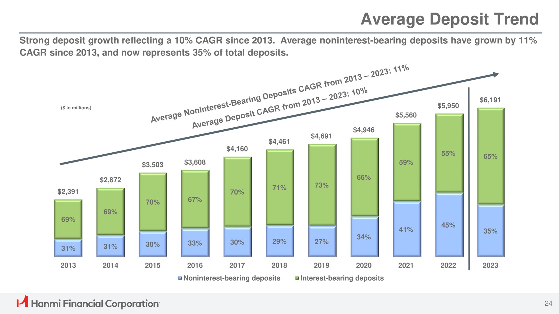 average deposit trend financial corporation | Hanmi Financial