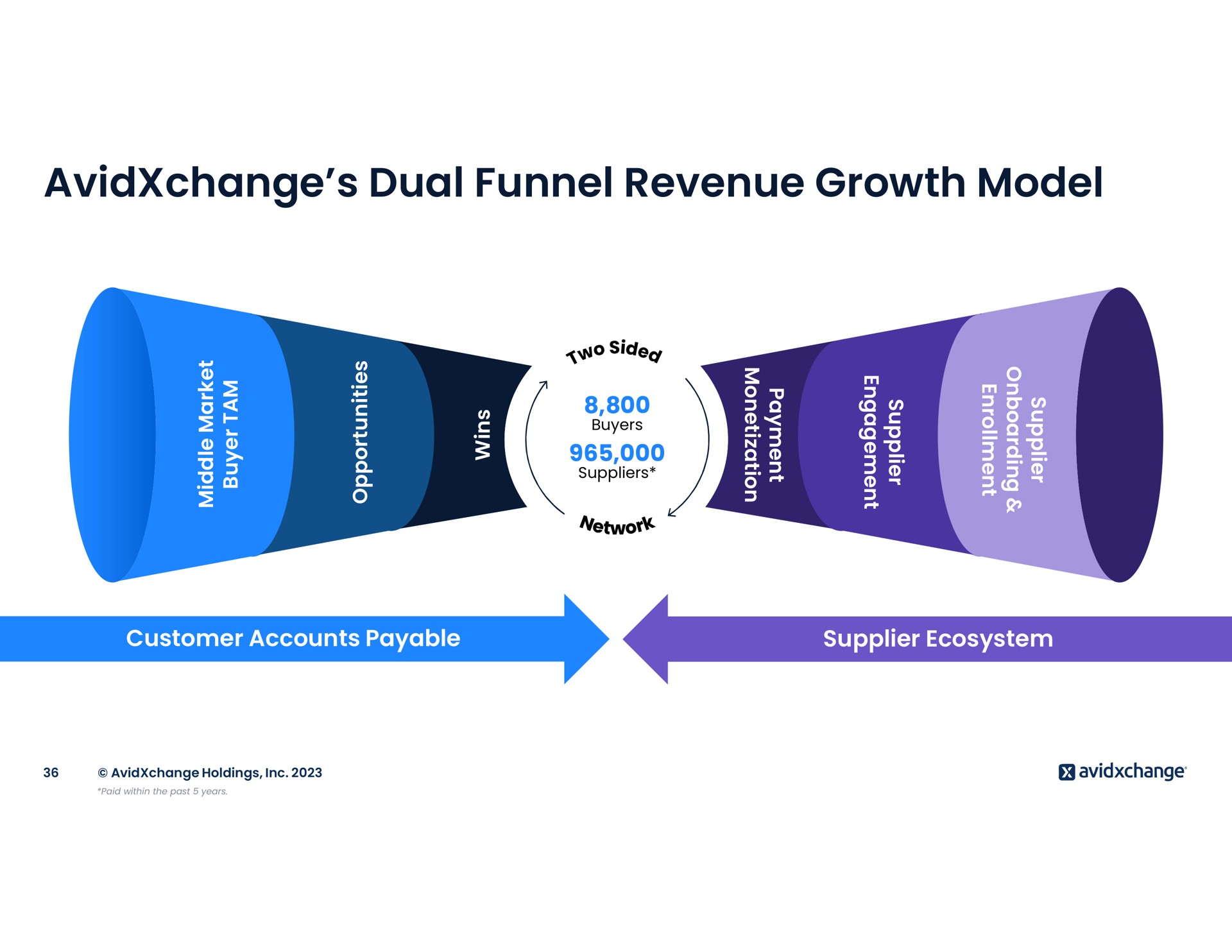 dual funnel revenue growth model us | AvidXchange