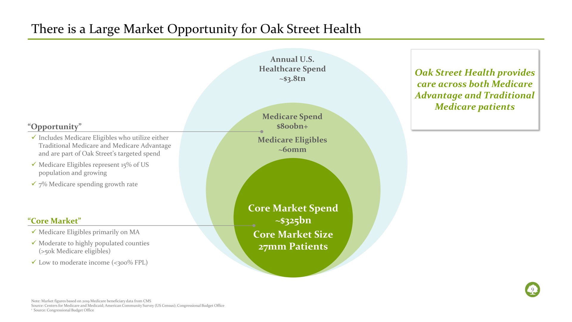 there is a large market opportunity for oak street health | Oak Street Health