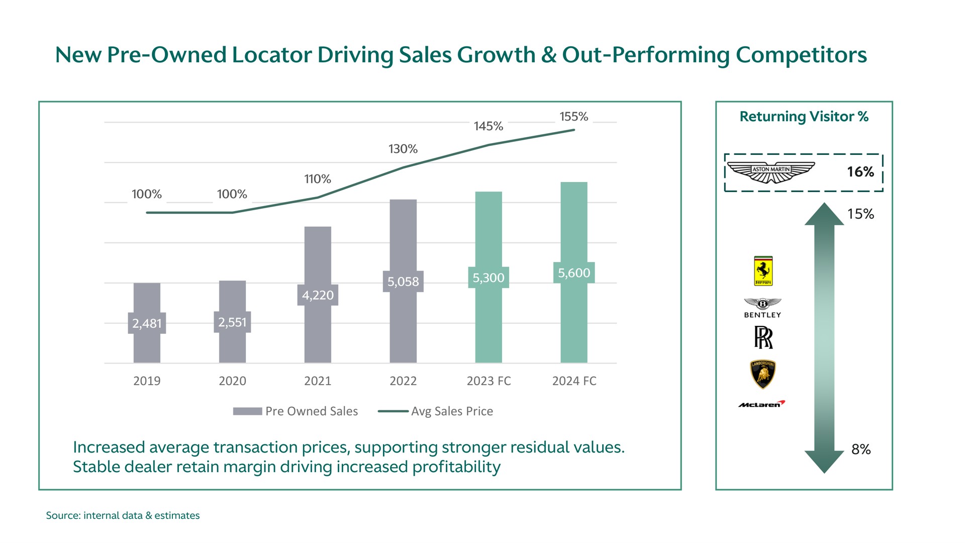 new owned locator driving sales growth out performing competitors increased average transaction prices supporting residual values stable dealer retain margin driving increased profitability | Aston Martin Lagonda