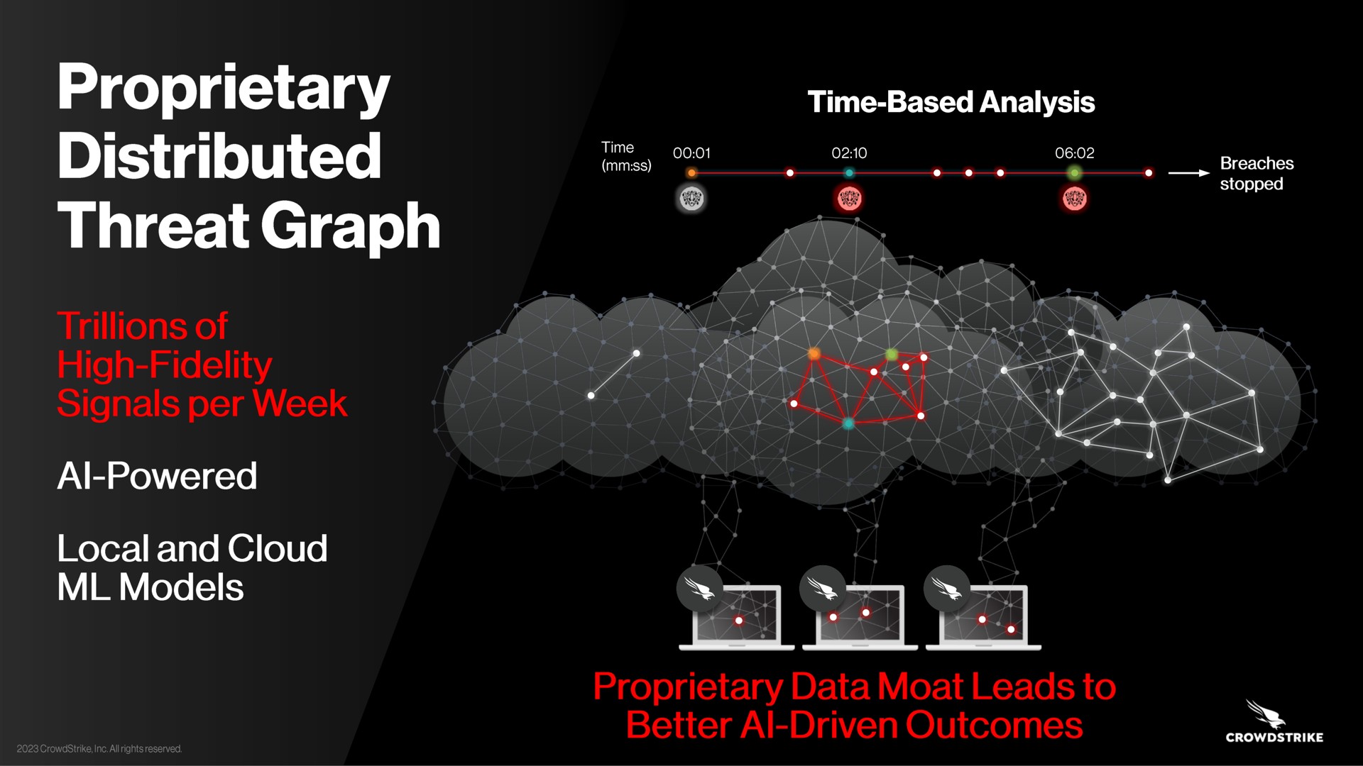 proprietary distributed threat graph time based analysis a powered local and cloud models | Crowdstrike