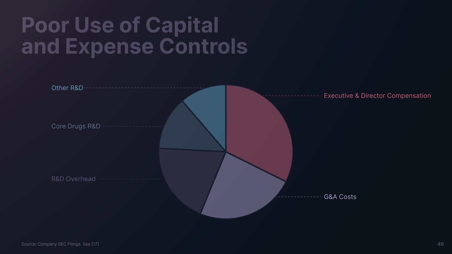 poor use of capital and expense controls | Freeman Capital Management