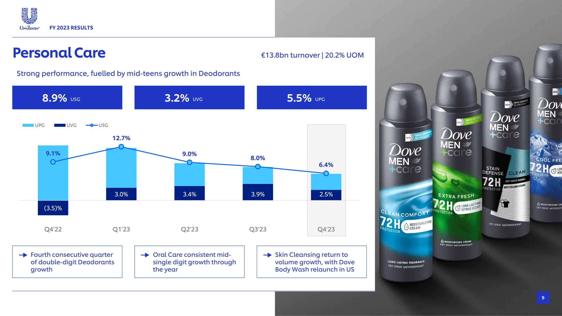 personal care turnover strong performance fuelled by mid teens growth in deodorants say call tas fourth consecutive quarter of double digit deodorants growth oral consistent mid skin cleansing return to single digit growth through the year volume growth with dove body wash relaunch in us redan | Unilever