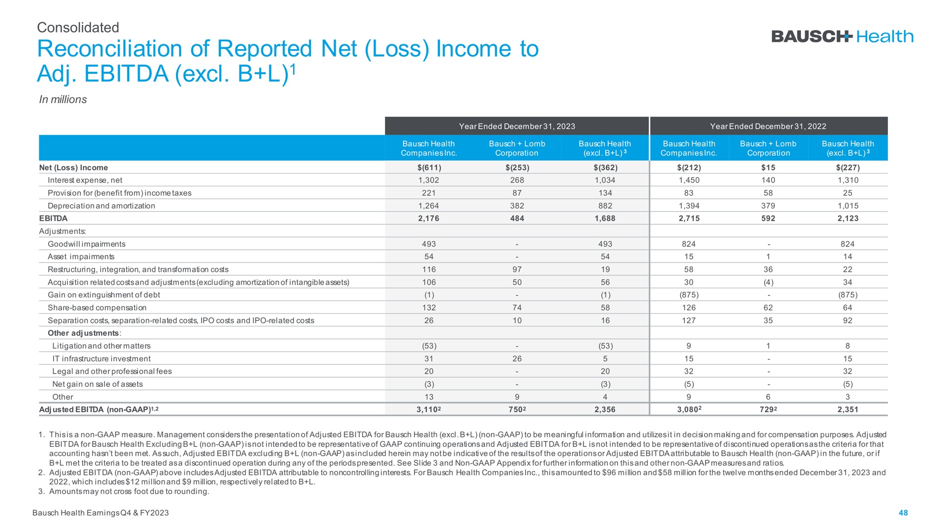 reconciliation of reported net loss income to | Bausch Health Companies