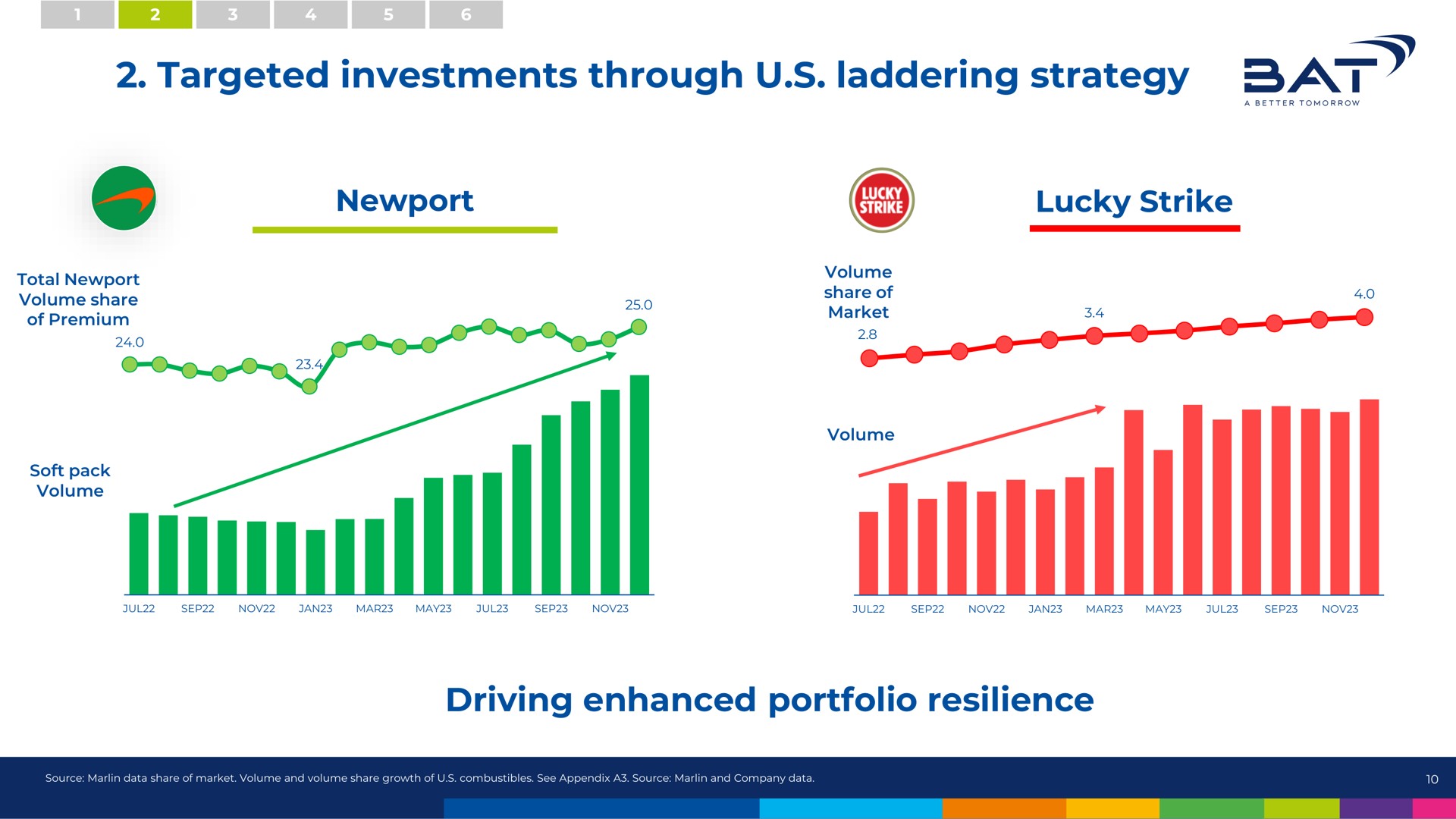 targeted investments through laddering strategy bat driving enhanced portfolio resilience | BAT