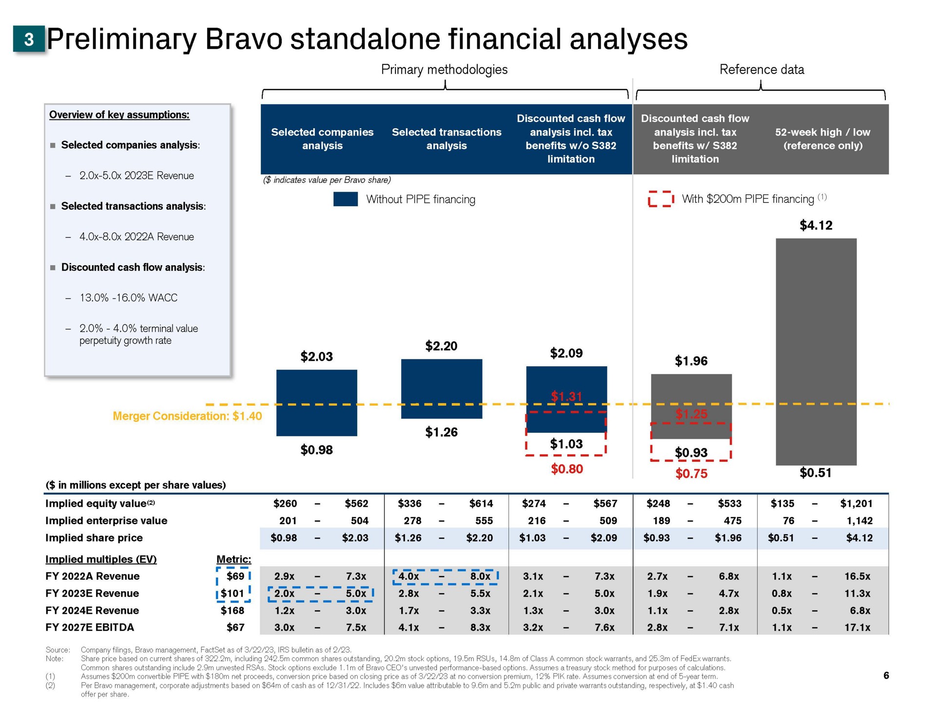 bravo financial analyses primary methodologies reference data without pipe financing with pipe financing | Credit Suisse