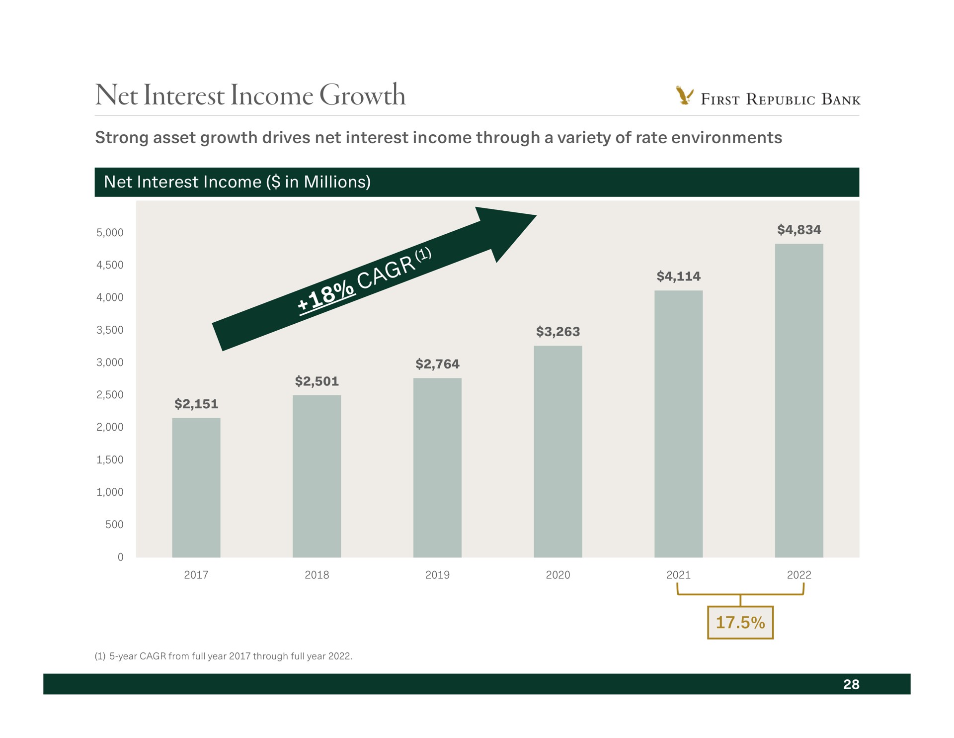 net interest income growth repose | First Republic Bank