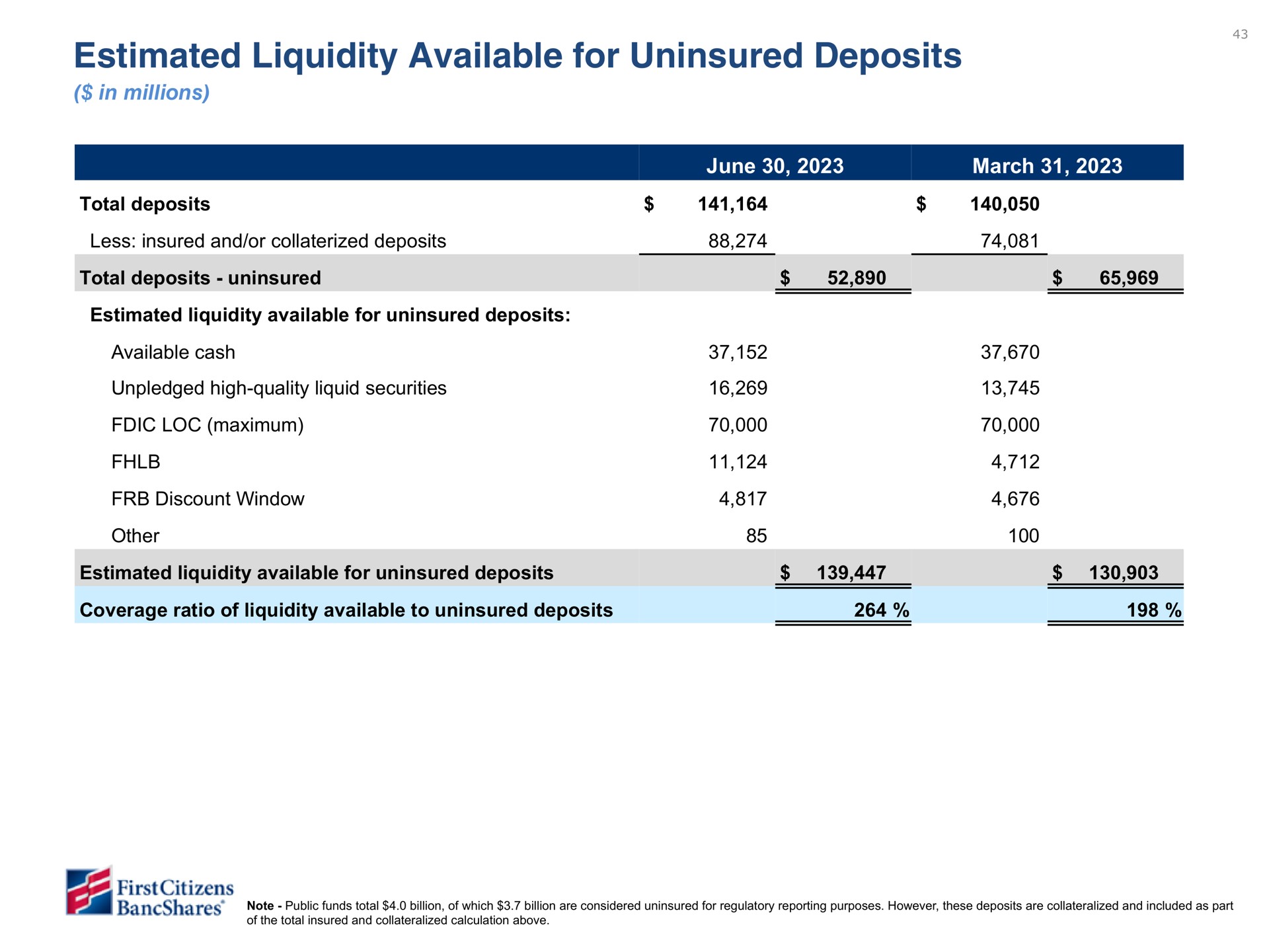estimated liquidity available for uninsured deposits less insured and or deposits total deposits uninsured total deposits immediately available cash unpledged securities line of credit estimated liquidity available for uninsured deposits fed discount window program estimated liquidity available for uninsured deposits coverage ratio of liquidity available to uninsured and deposits | First Citizens BancShares