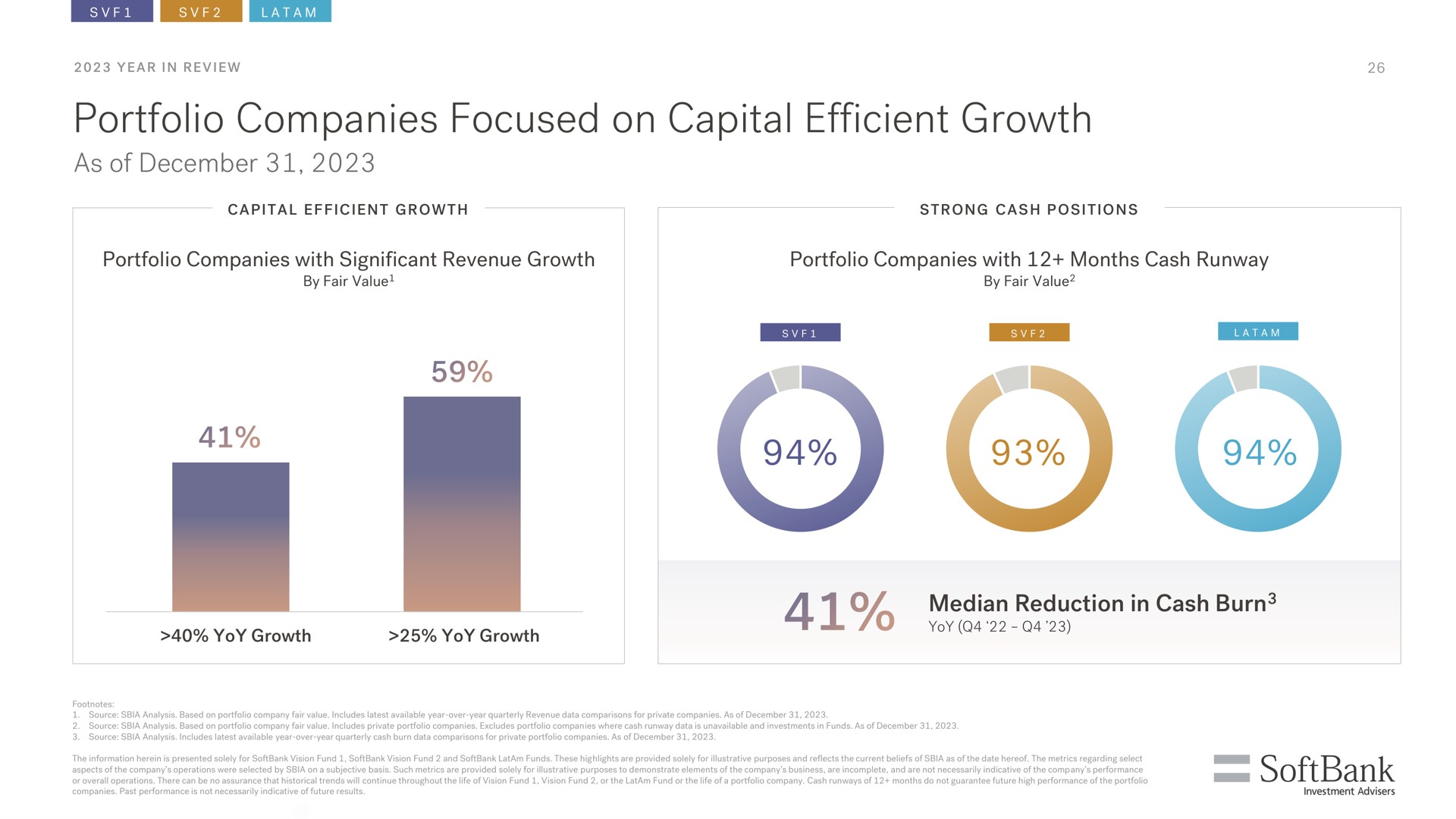 portfolio companies focused on capital efficient growth as of | SoftBank