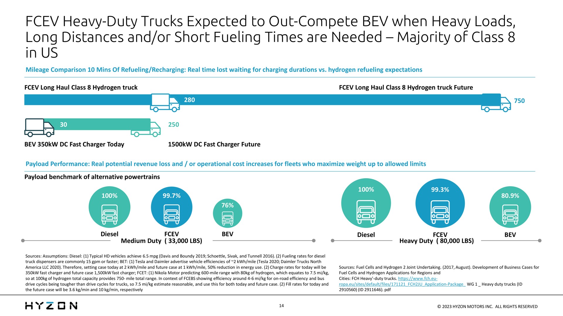heavy duty trucks expected to out compete when heavy loads long distances and or short fueling times are needed majority of class in us | Hyzon