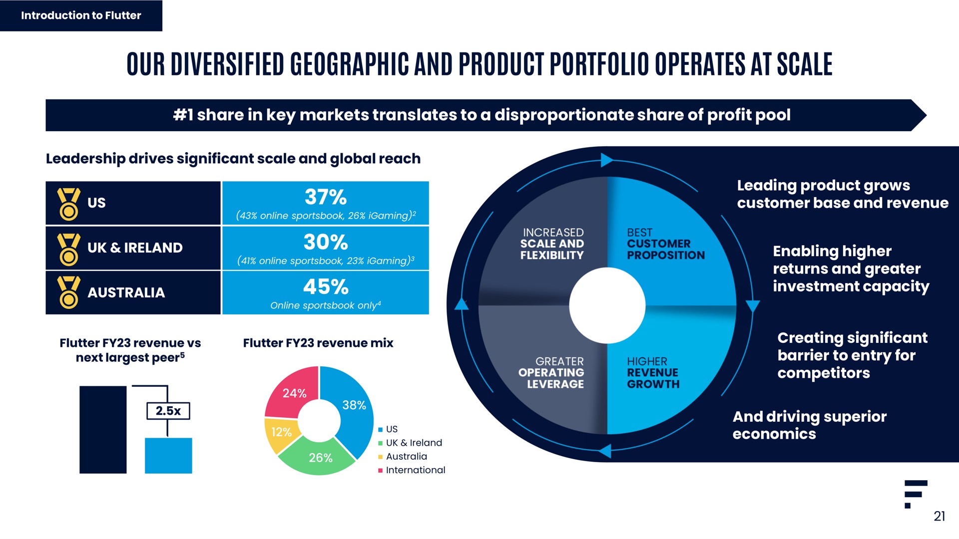 our diversified geographic and product portfolio operates at scale | Flutter