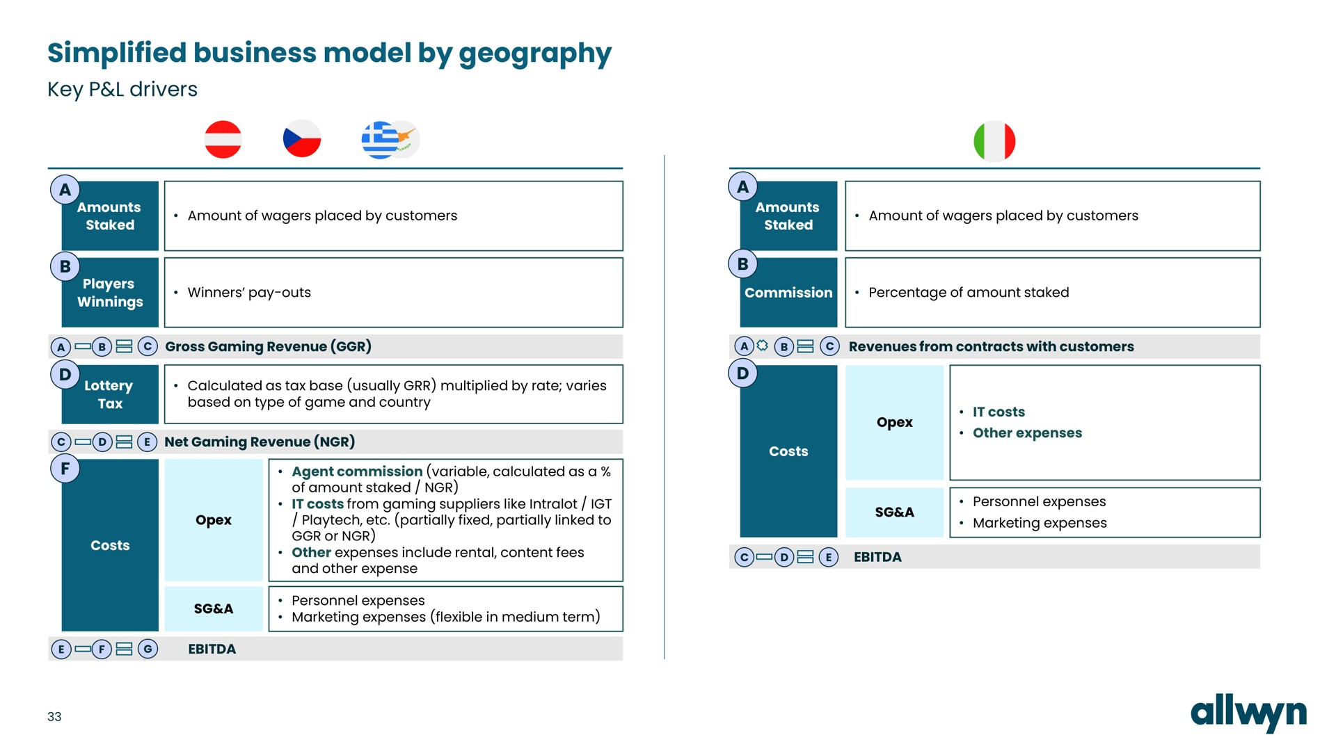 simplified business model by geography | Allwyn