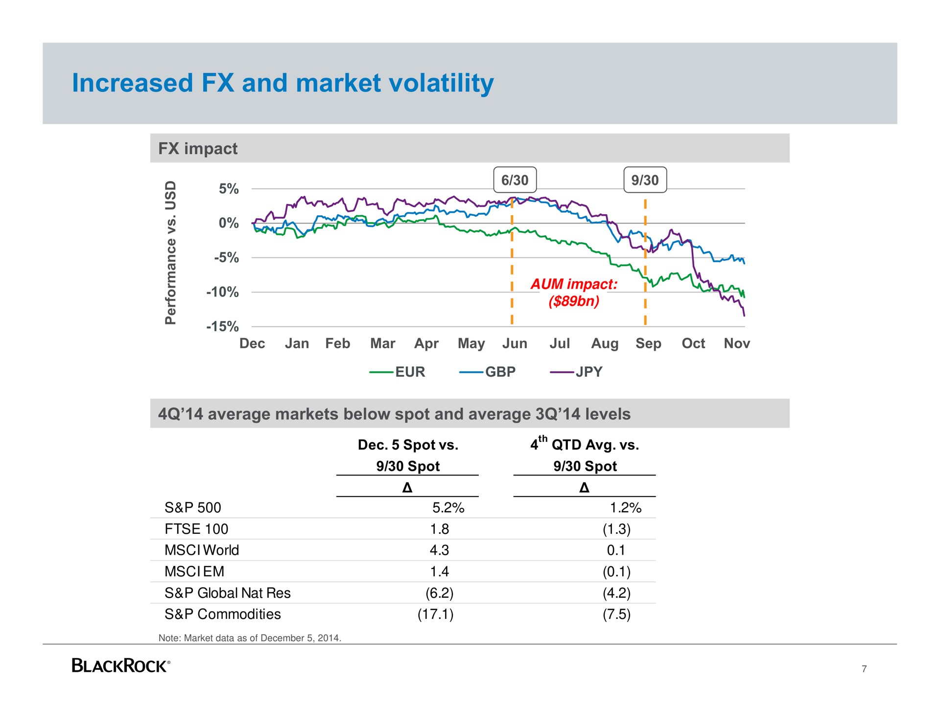 increased and market volatility | BlackRock