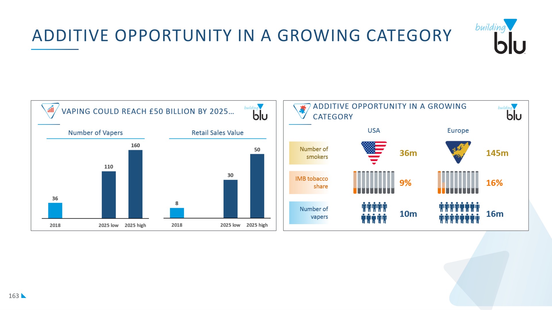 additive opportunity in a growing category | Imperial Brands