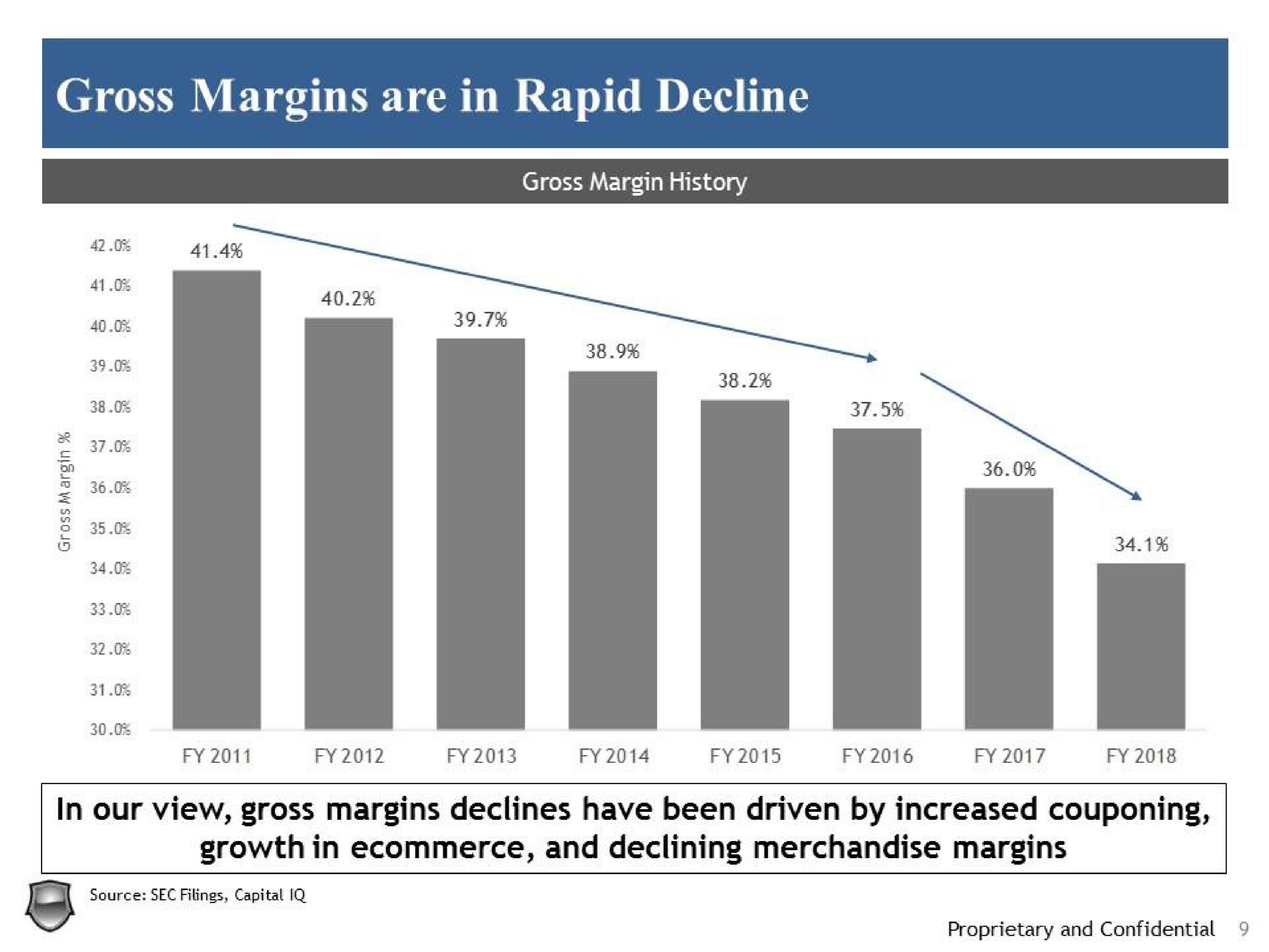 gross margins are in rapid decline | Legion Partners