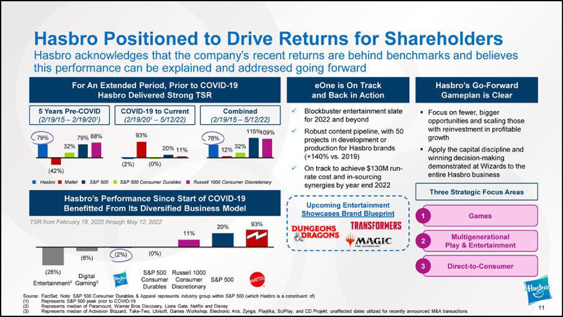 positioned to drive returns for shareholders acknowledges that the company recent returns are behind and believes this performance can be explained and addressed going forward digital dungeons dragon i transformers a | Hasbro