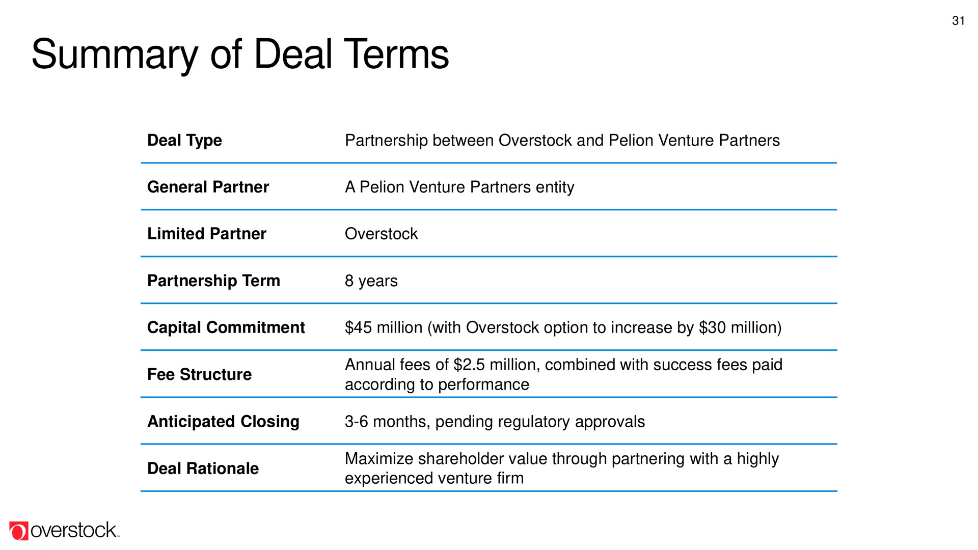 summary of deal terms | Overstock