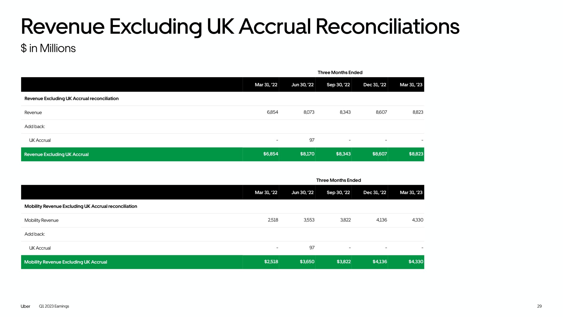 revenue excluding accrual reconciliations | Uber