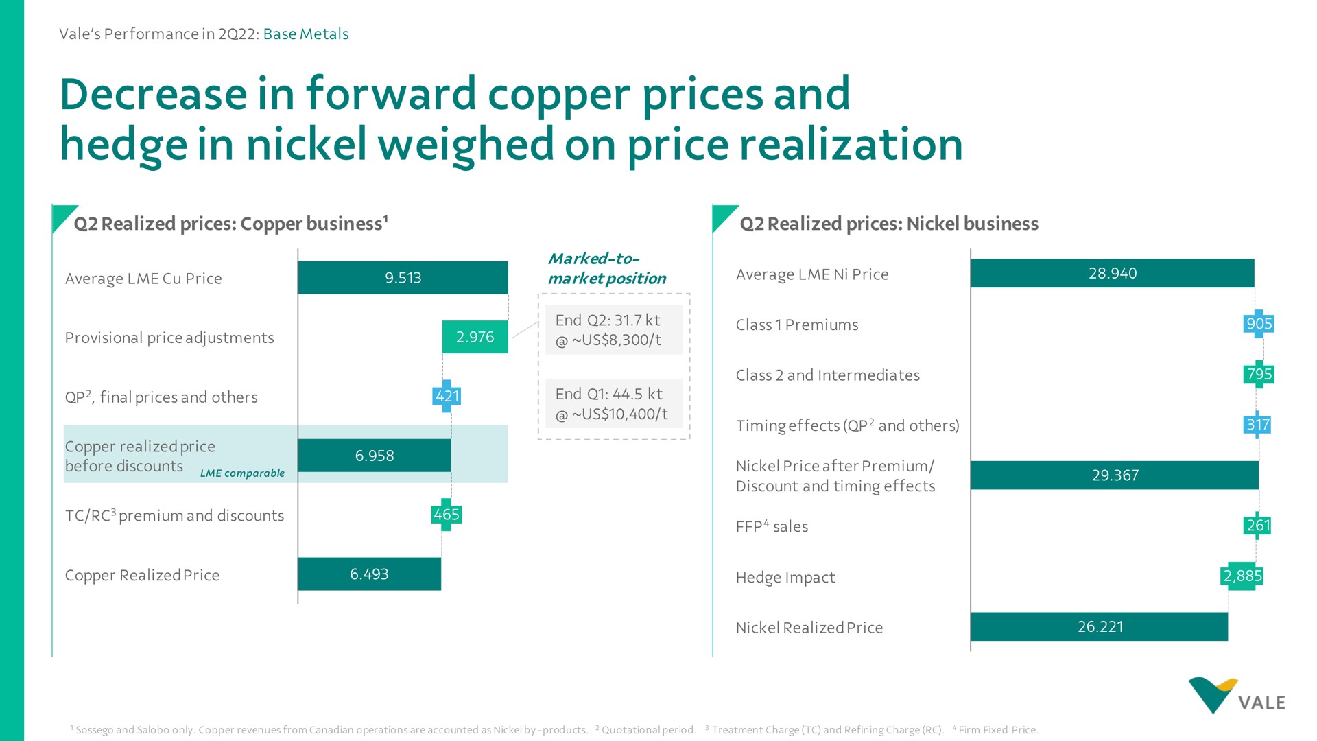 decrease in forward copper prices and hedge in nickel weighed on price realization | Vale
