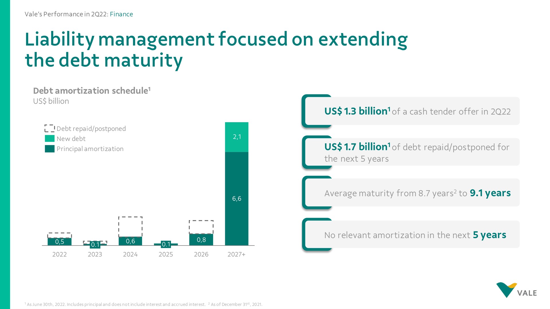 liability management focused on extending the debt maturity | Vale