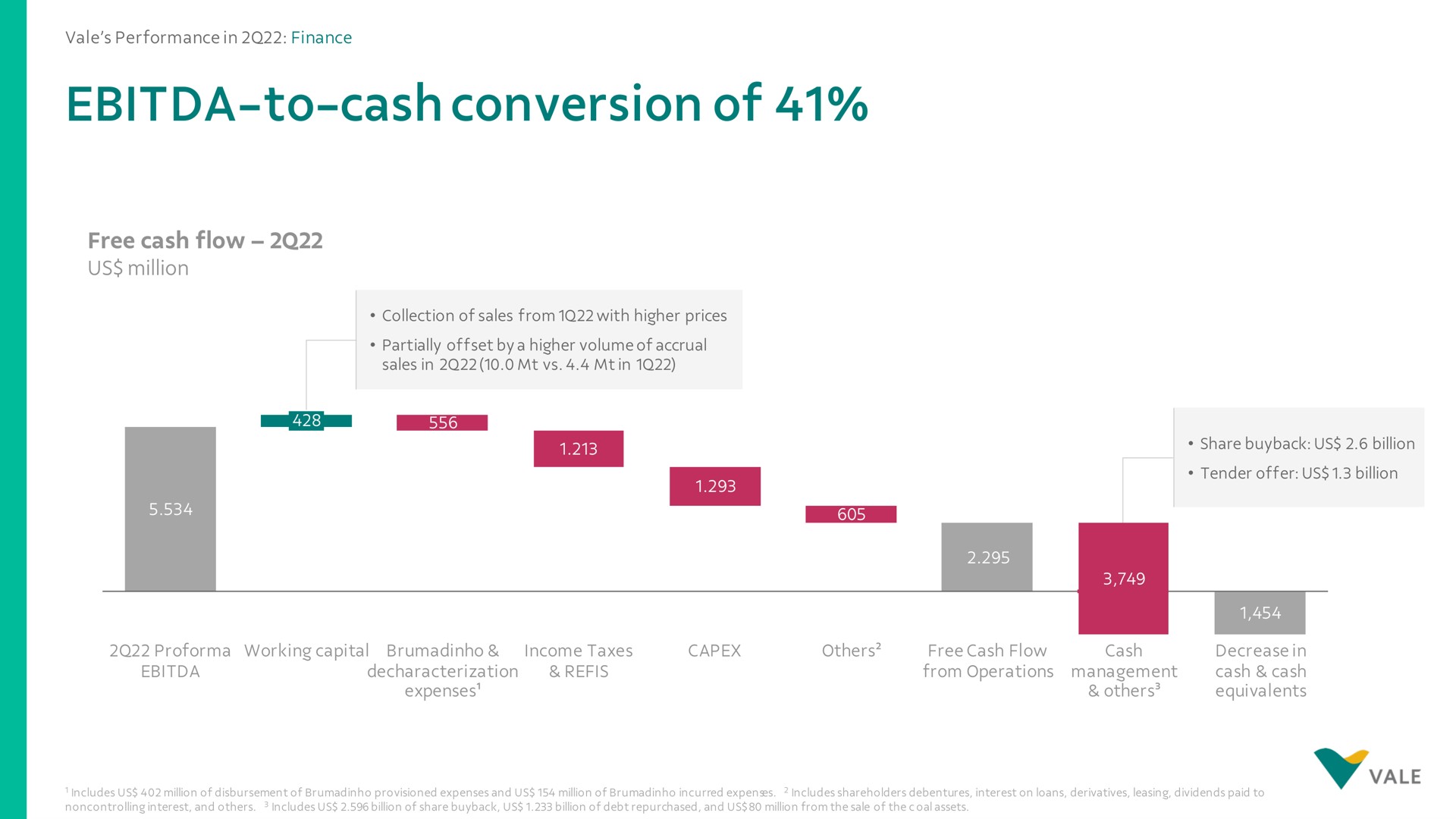 to cash conversion of | Vale
