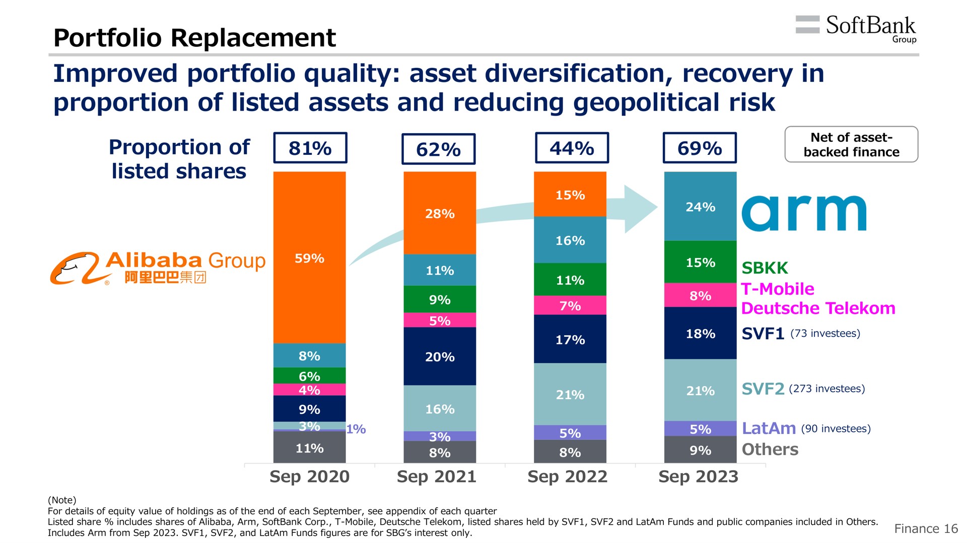 portfolio replacement improved portfolio quality asset diversification recovery in proportion of listed assets and reducing geopolitical risk peer a | SoftBank