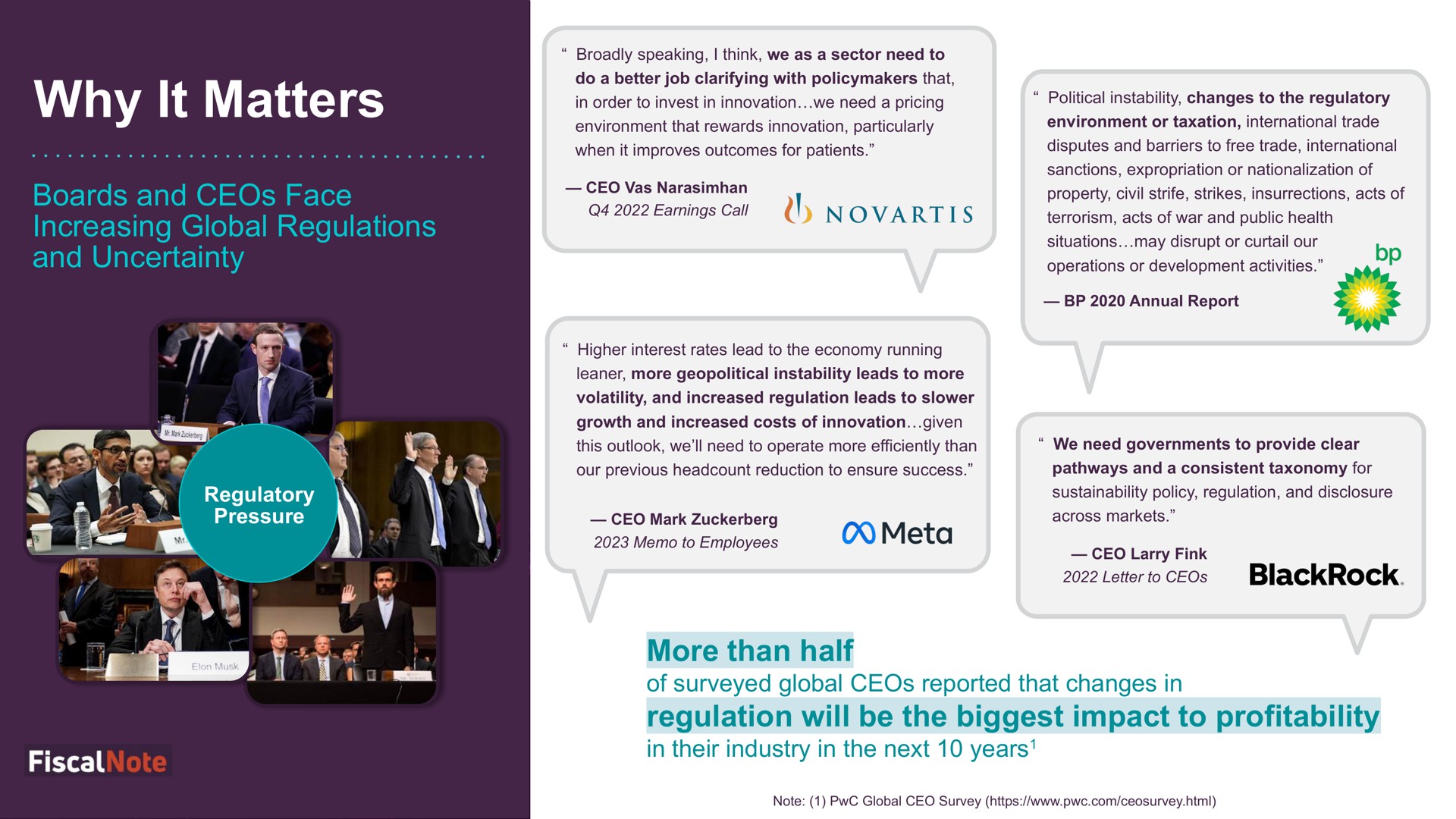 why it matters boards and face increasing global regulations and uncertainty more than half regulation will be the biggest impact to profitability | FiscalNote