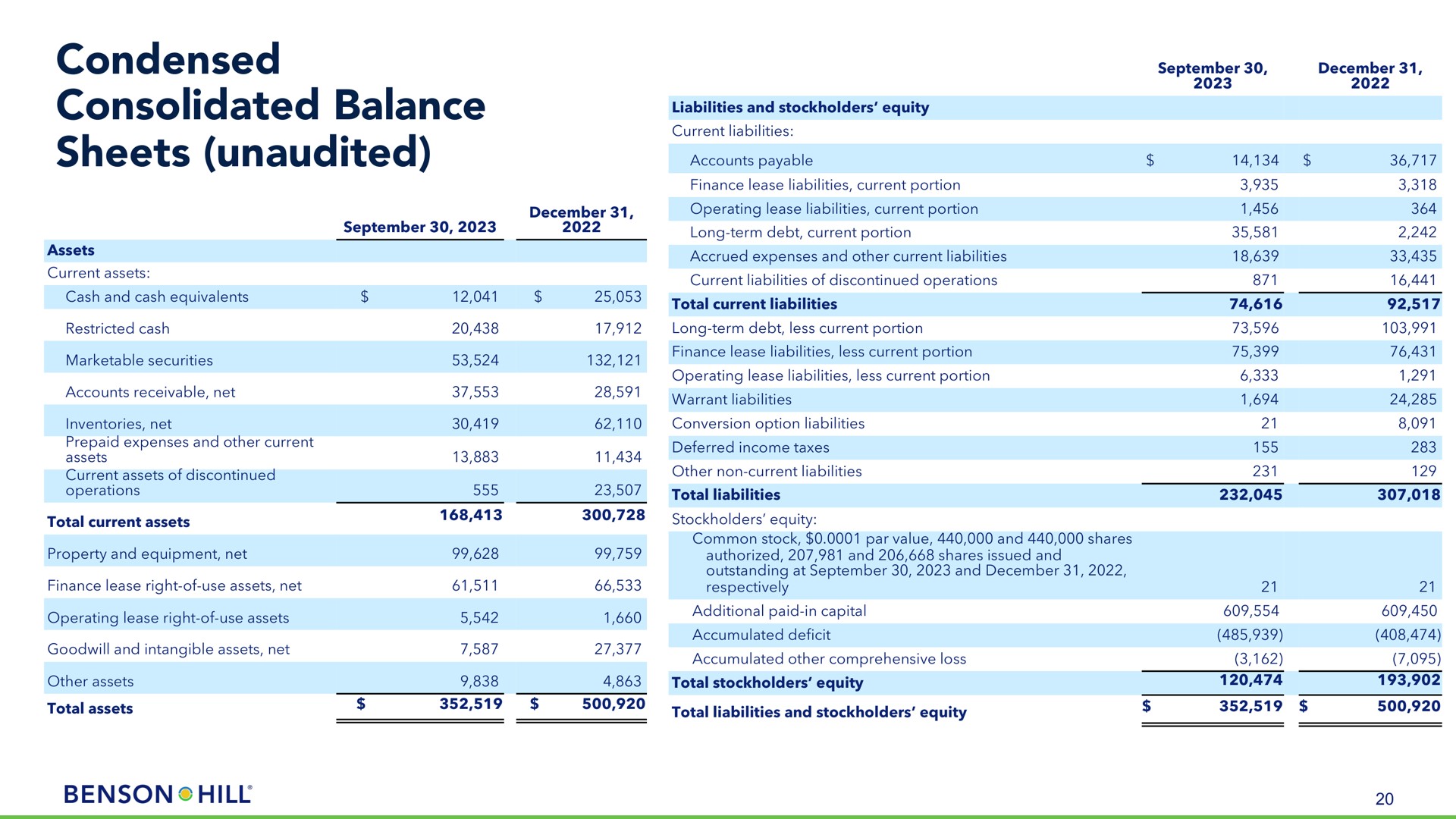 condensed consolidated balance sheets unaudited hill | Benson Hill