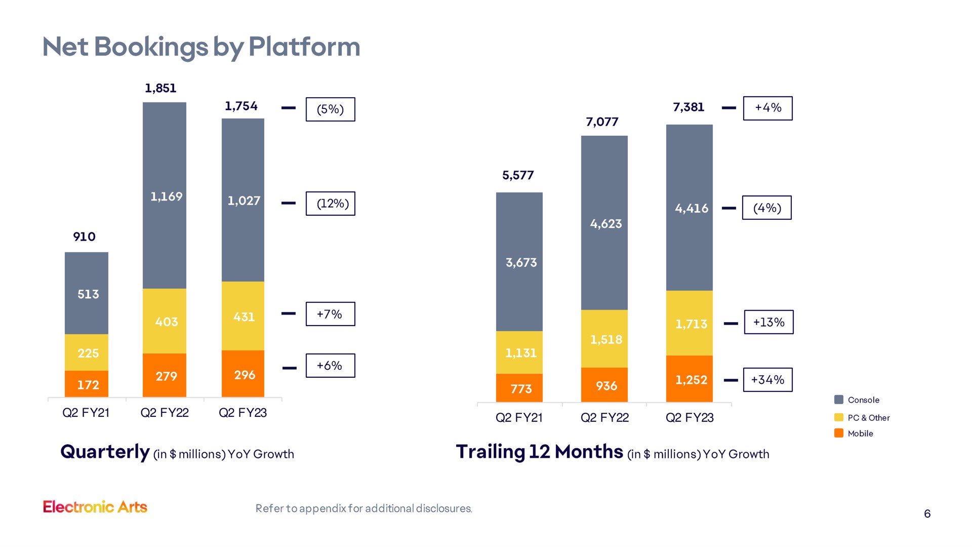 net bookings by platform me wans a quarterly in millions yoy growth trailing months in millions yoy growth | Electronic Arts