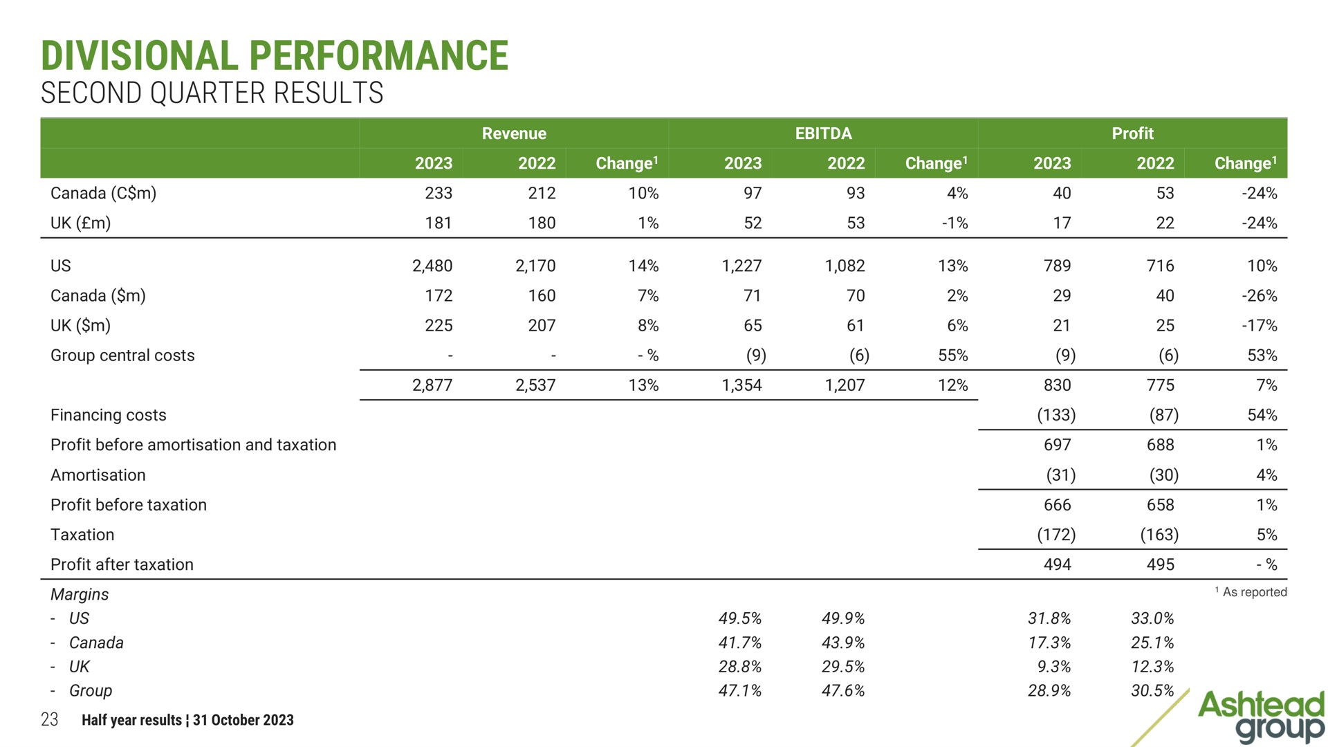 divisional performance second quarter results | Ashtead Group