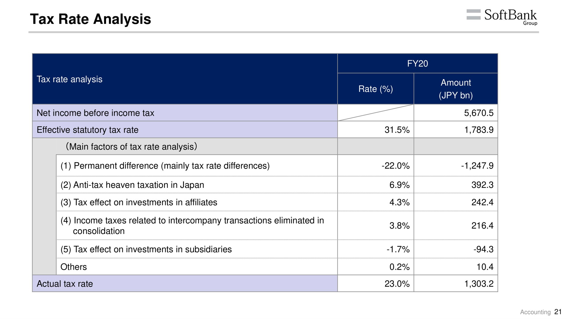 tax rate analysis | SoftBank