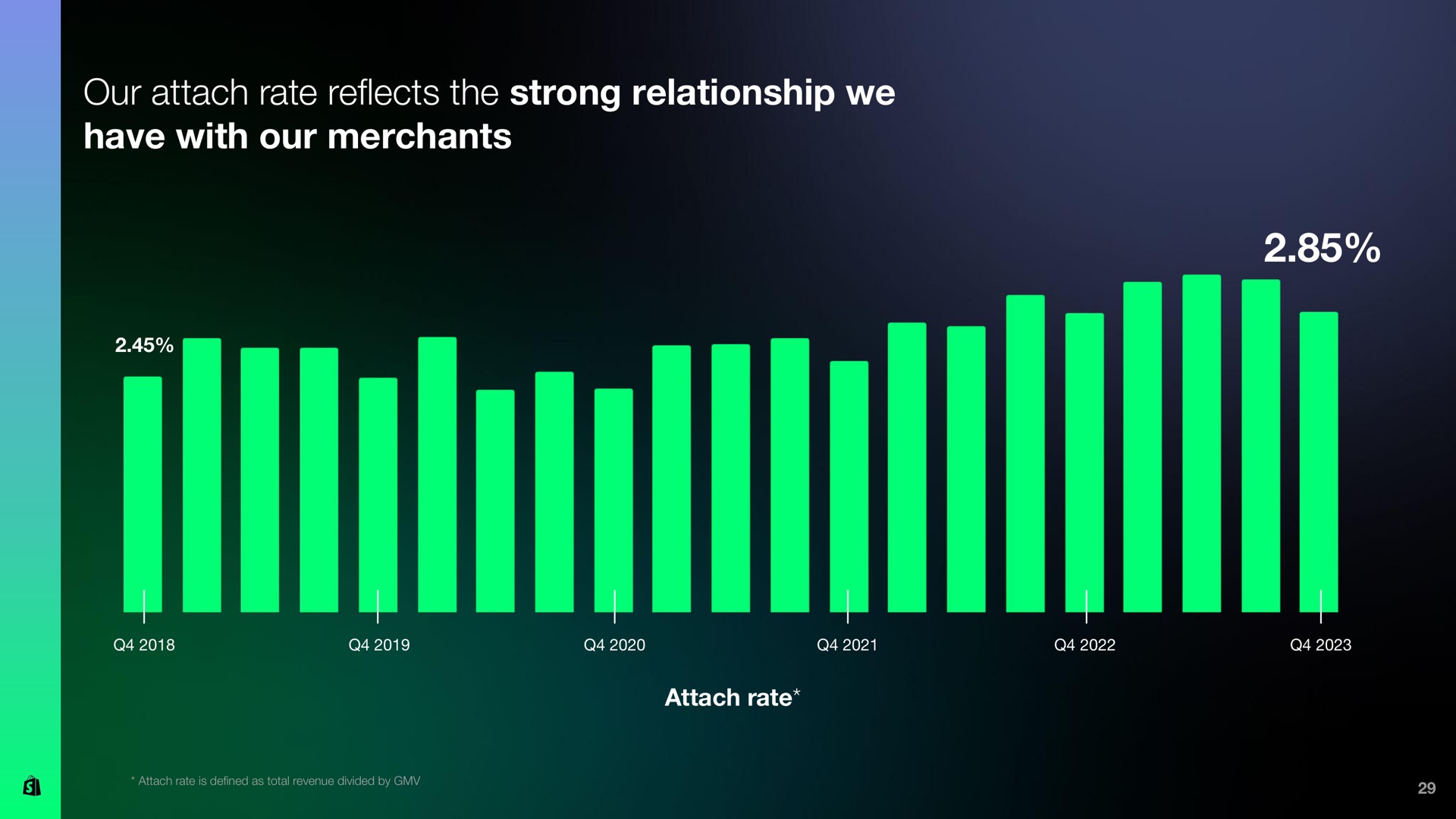 our attach rate reflects the strong relationship we have with our merchants | Shopify
