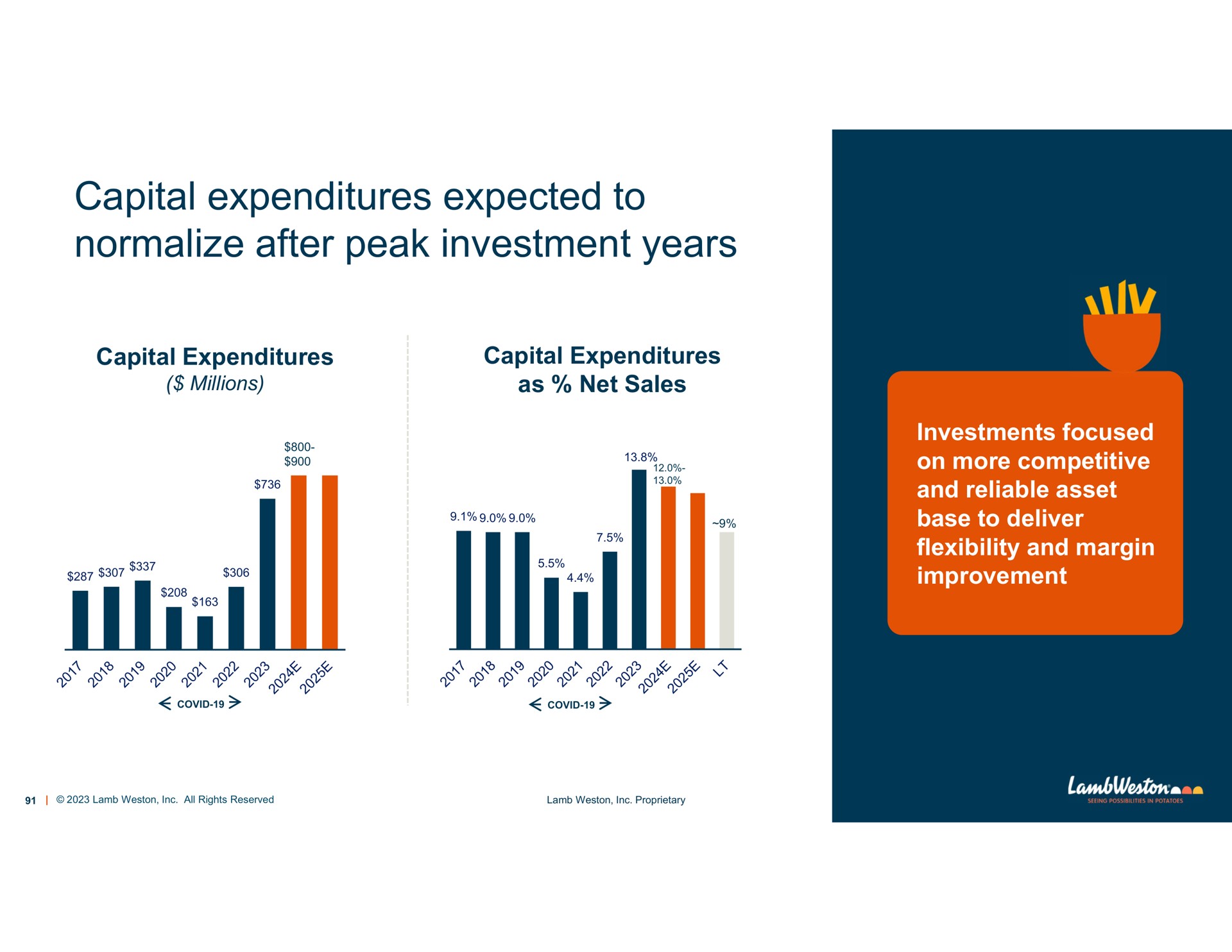 capital expenditures expected to normalize after peak investment years | Lamb Weston