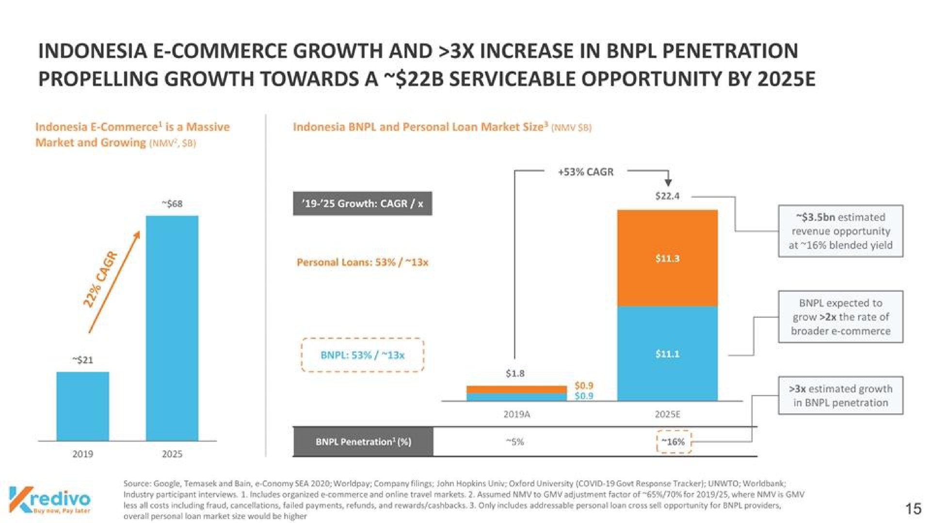 commerce growth and increase in penetration growth towards a serviceable opportunity by | Kredivo