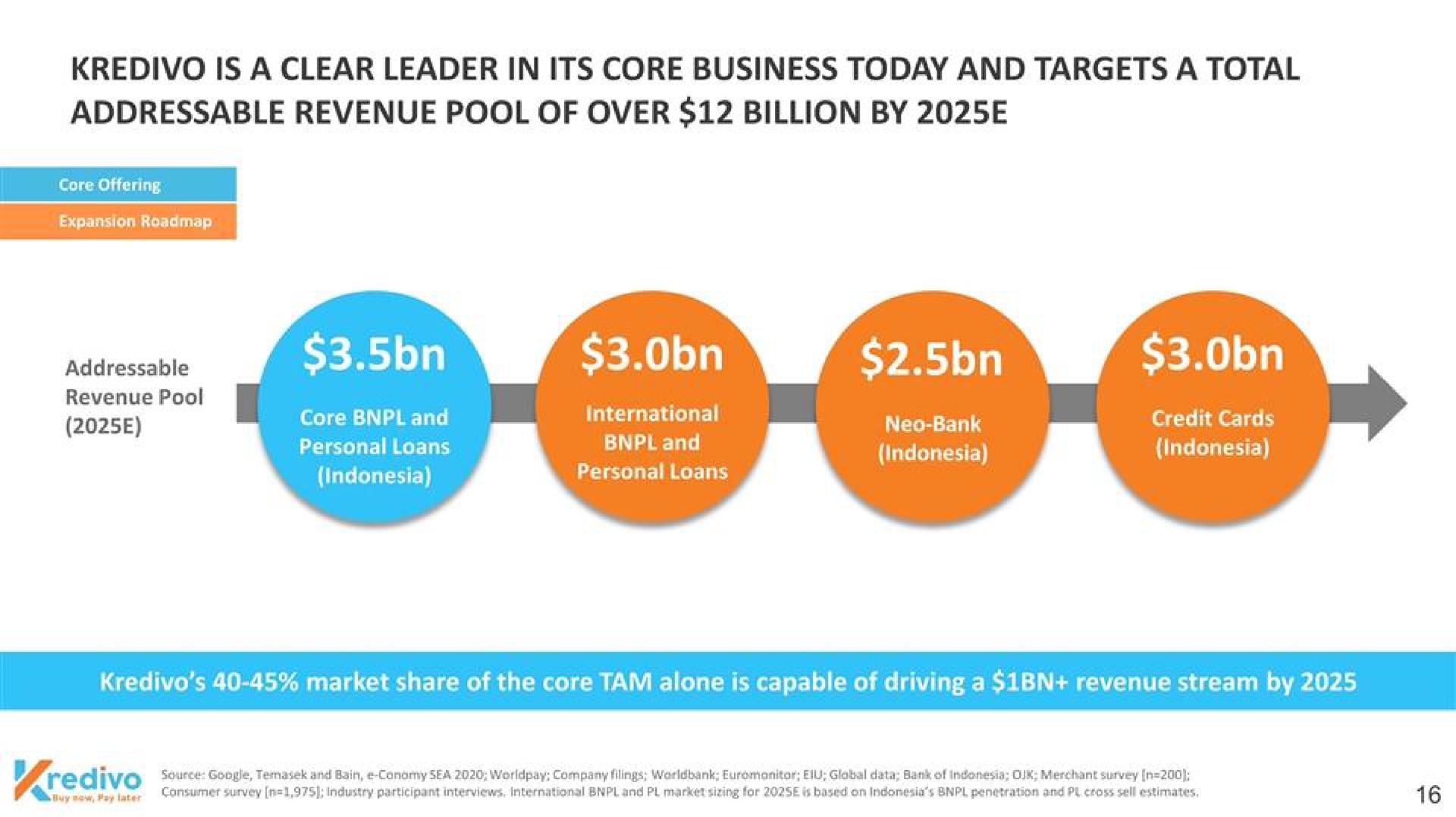 is a clear leader in its core business today and targets a total revenue pool of over billion by | Kredivo